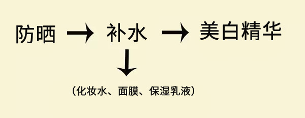  晒后还想白润美 这些晒后修复工作不可少 